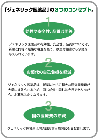 「ジェネリック医薬品」の3つのコンセプト。