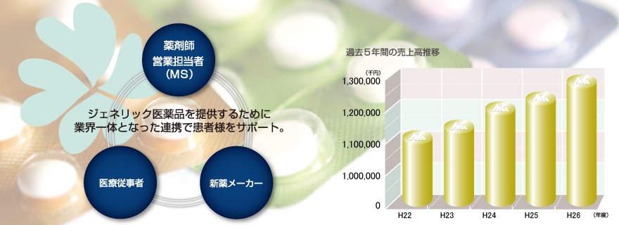 ジェネリック医薬品を提供するために、業界一体となった連携で患者様をサポート。